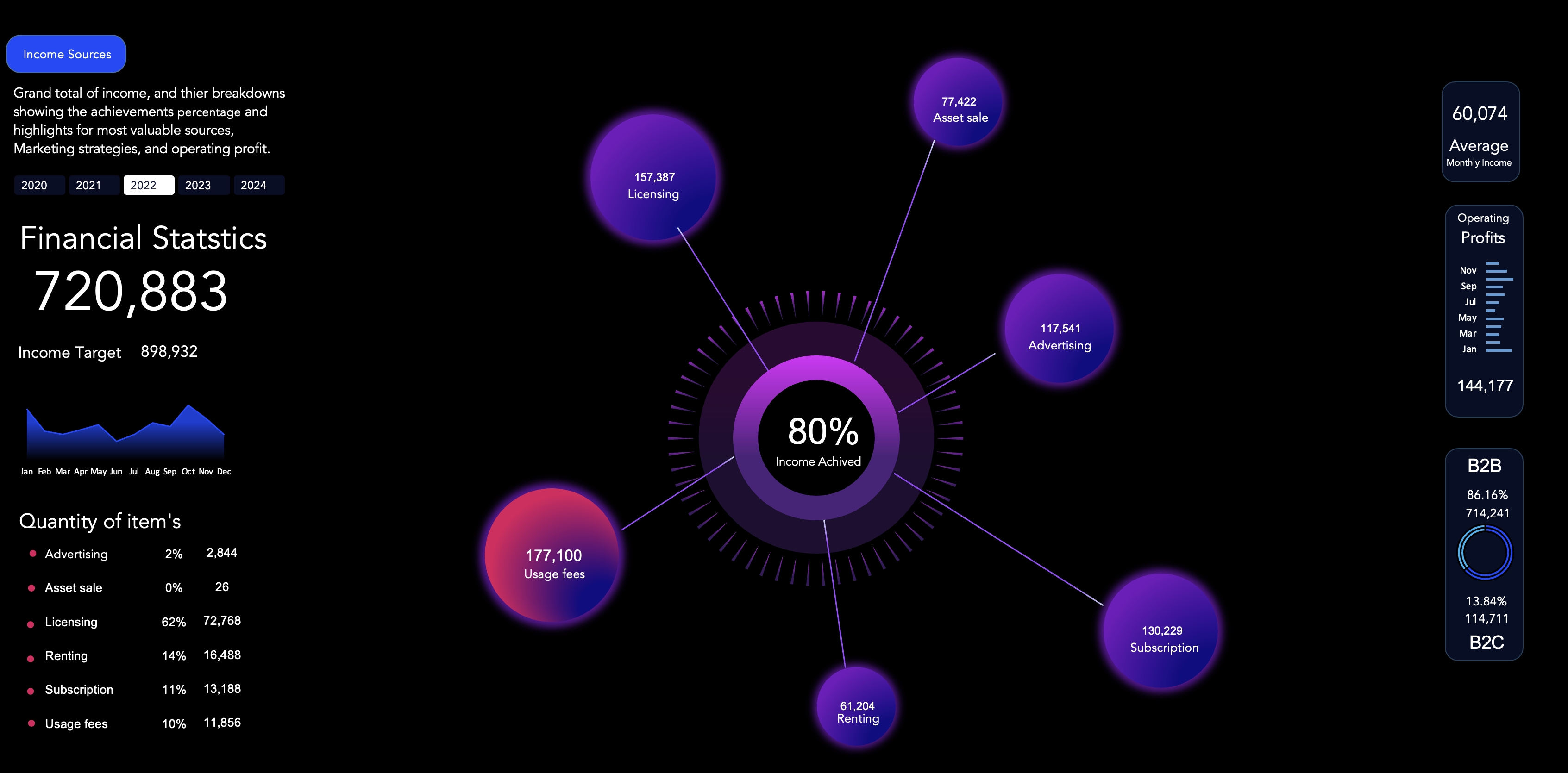 2022 Financial Overview Dashboard